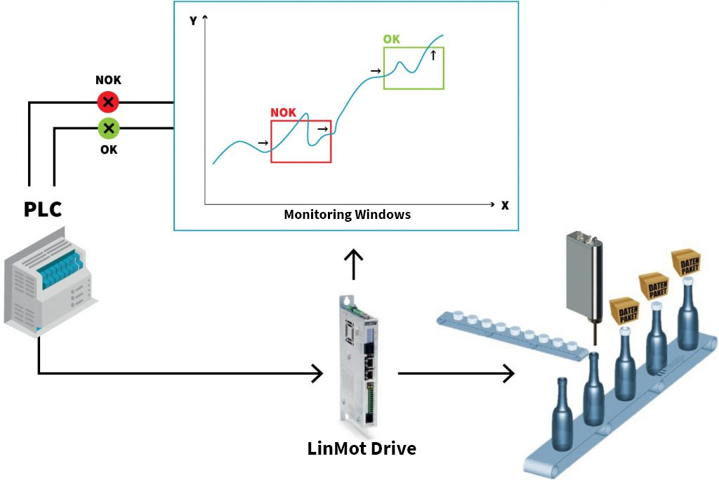 Aufbau Process Monitoring bei LinMot