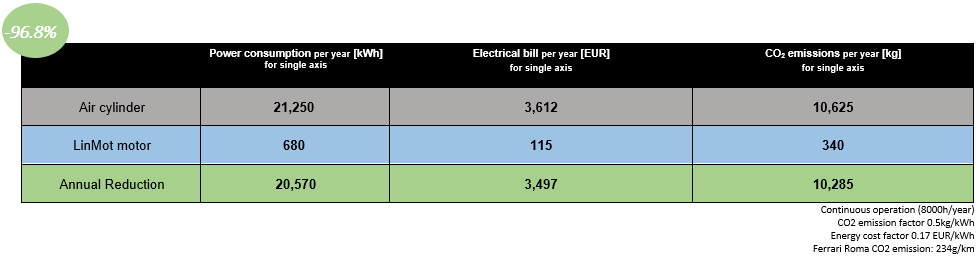 Energy saving table wide