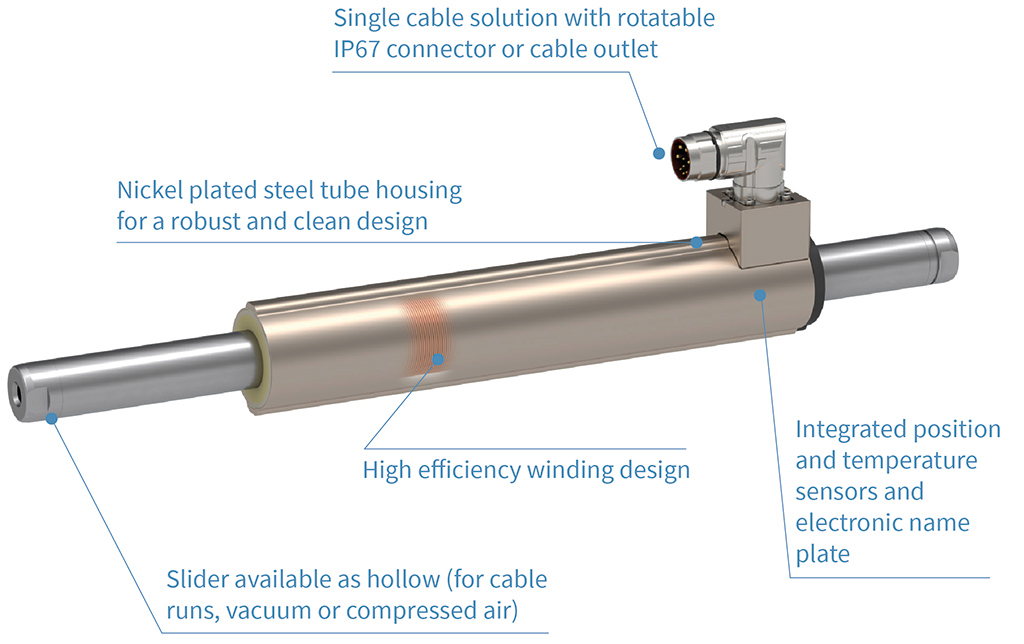 Detailaufbau eines LinMot Linearmotors