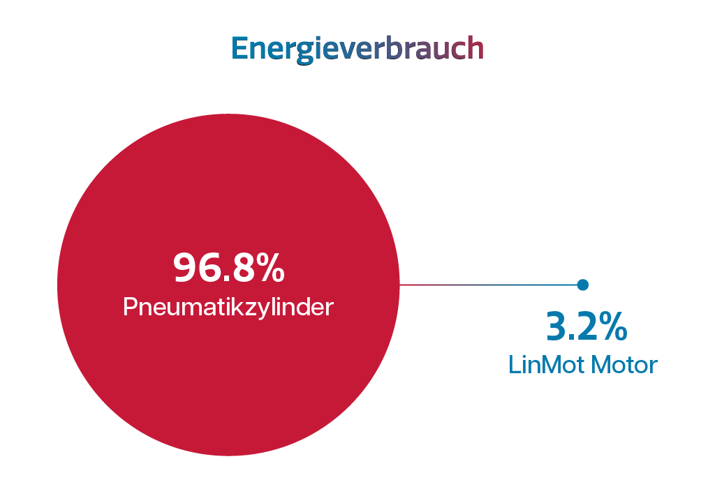 Energieverbrauch