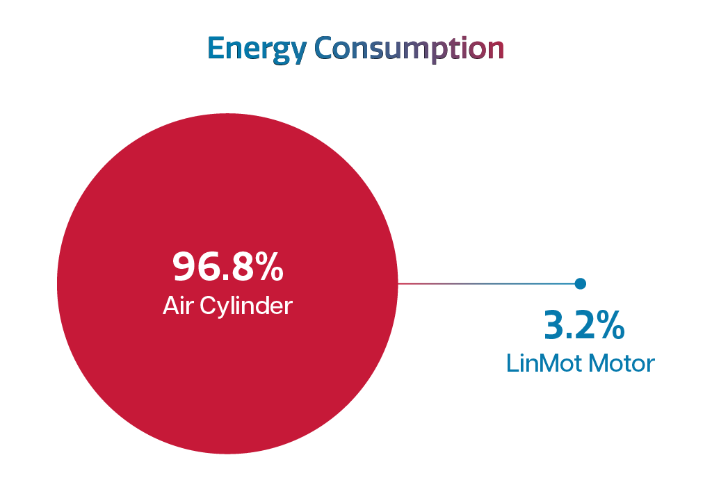 Energy consumption of pneumatic cylinders compared to linear motors