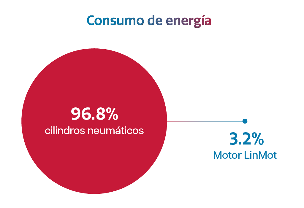 Consumo energético de los cilindros neumáticos en comparación con los motores lineales.