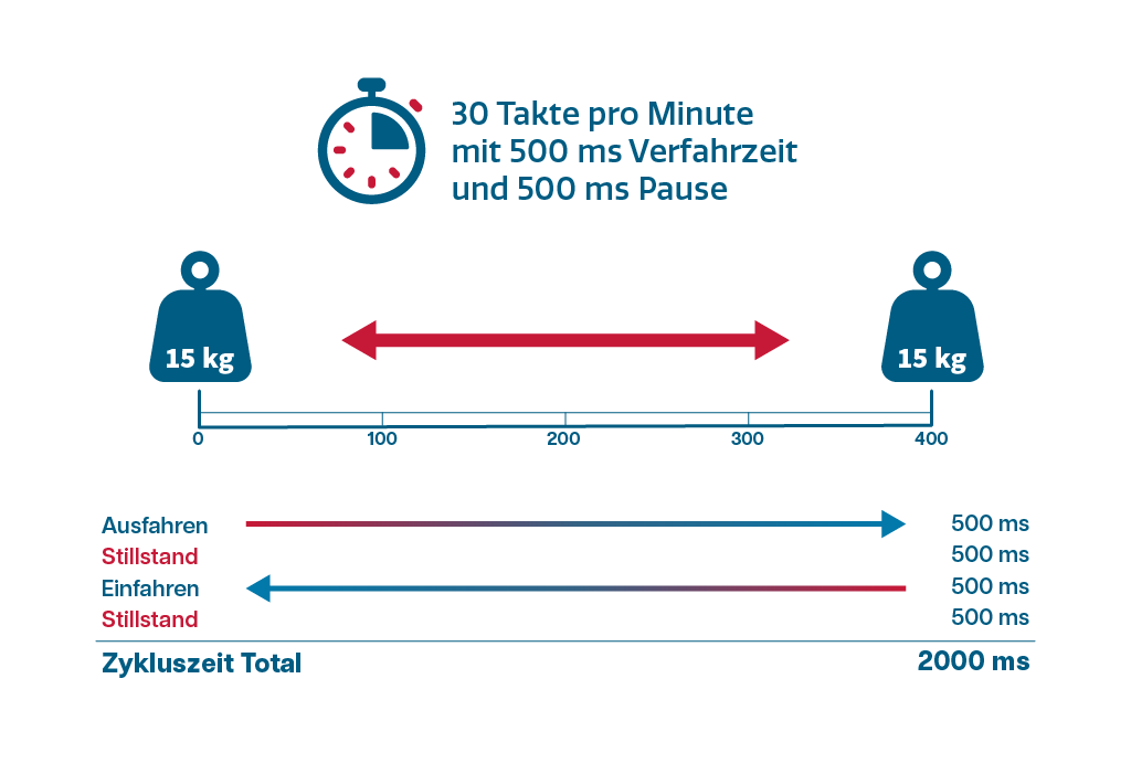 Für druckluftgetriebene Antriebe stehen heute fast ausnahmslos Alternativen zur Verfügung, die ohne Druckluft auskommen.