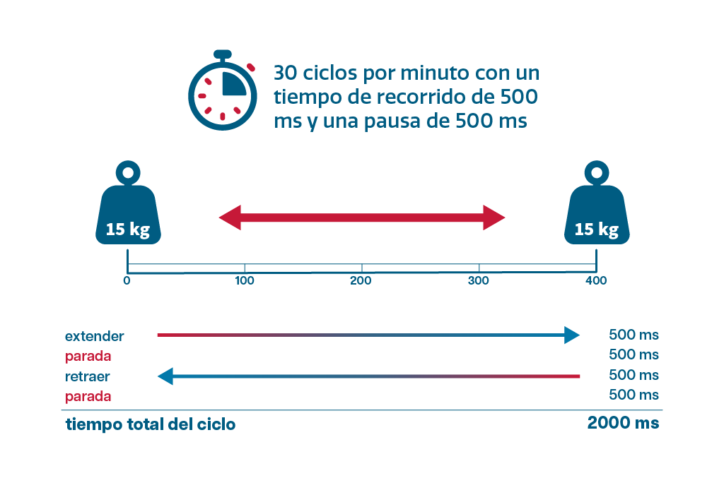 En el caso de los accionamientos neumáticos, casi sin excepción, existen actualmente alternativas que no requieren aire comprimido.