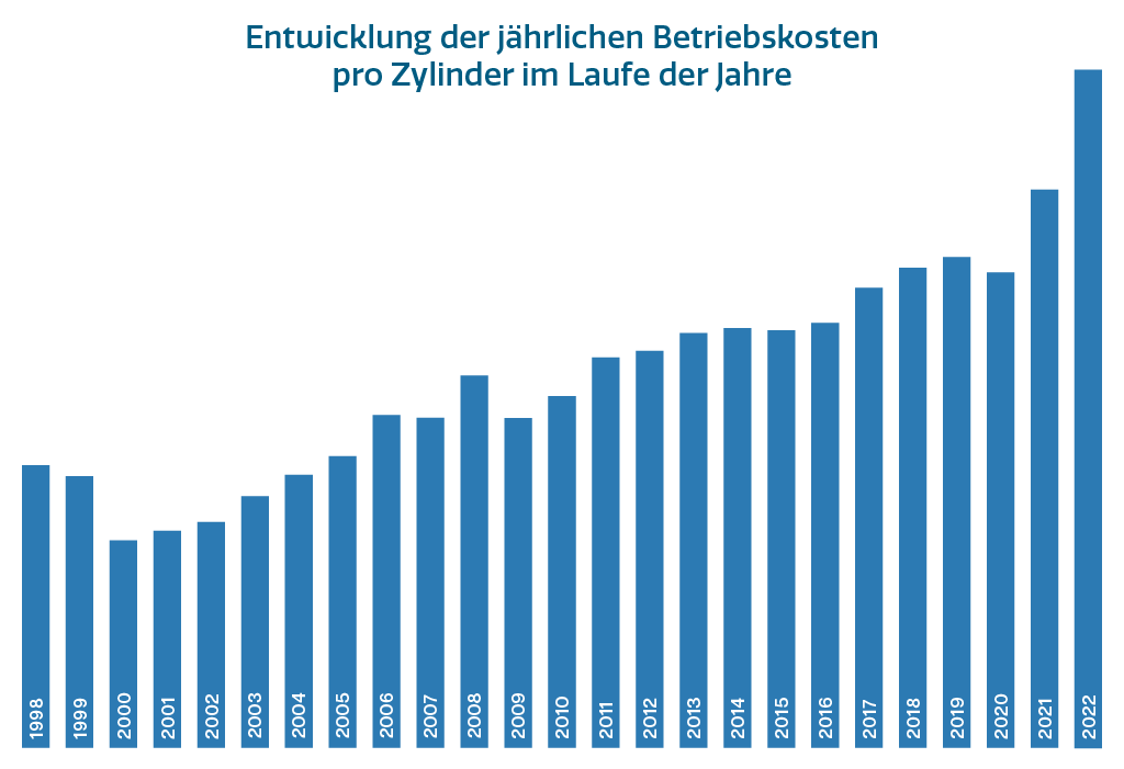 Entwicklung der jährlichen Betriebskosten pro Zylinder im Laufe der Jahre