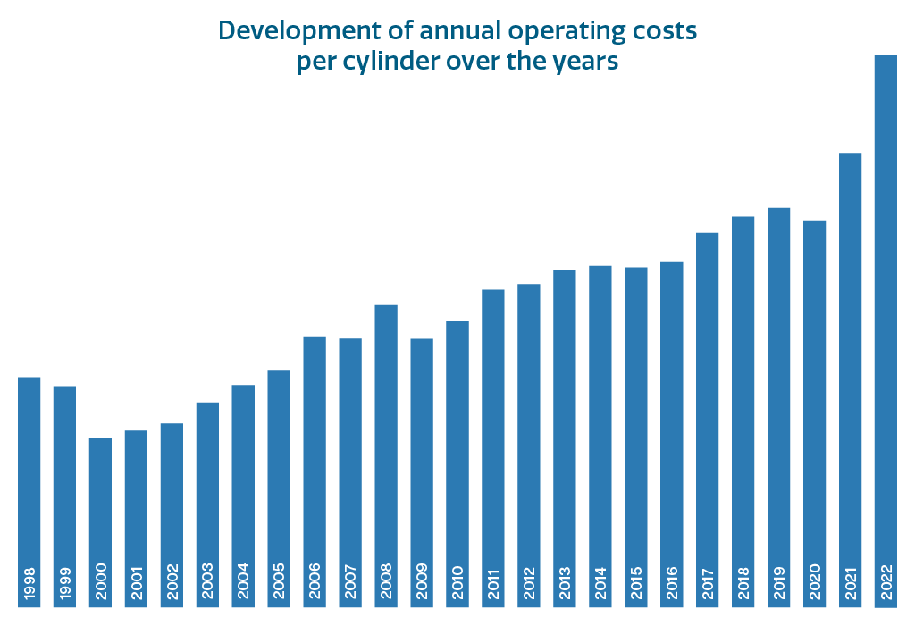 Development of annual operating costs per cylinder over the years