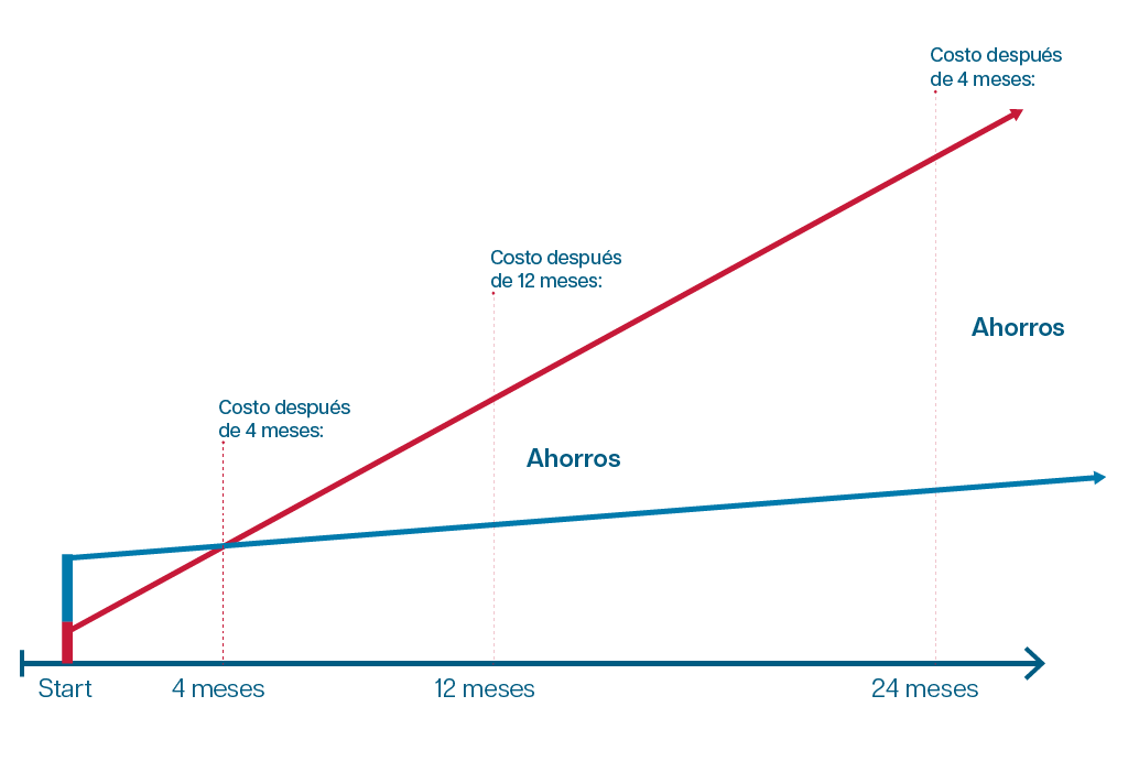 Contabilidad de costos totales durante 2 años